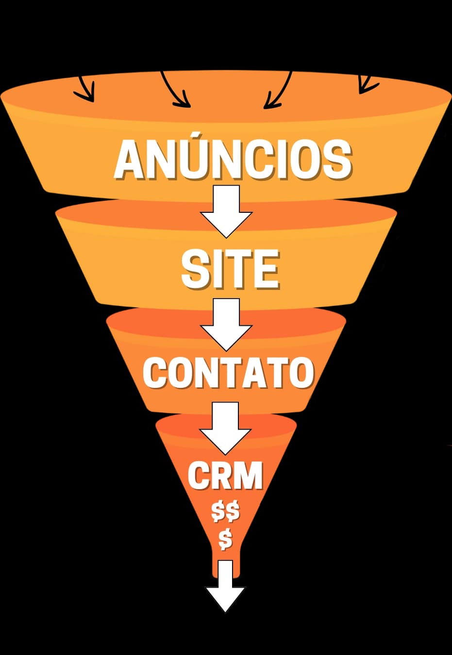 Funil de anúncios, site, contato, CRM e vendas